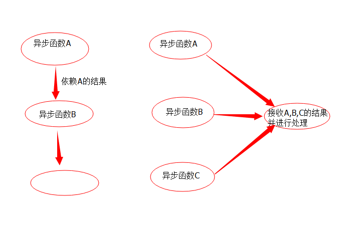 使用promise的情况